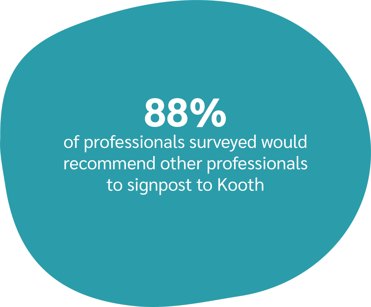 88% of professionals surveyed said they wlould recommend other professionals signpost to Kooth