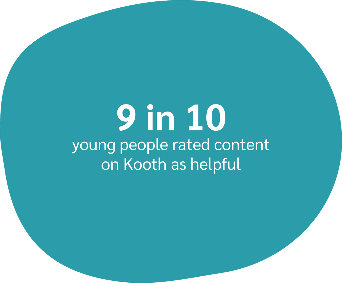 9 in 10 young people  rated Kooth content as helpful