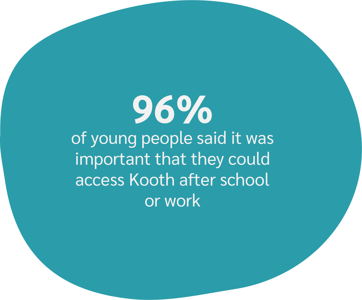 96% of young people  said it was important they culd access Kooth outside of school hours