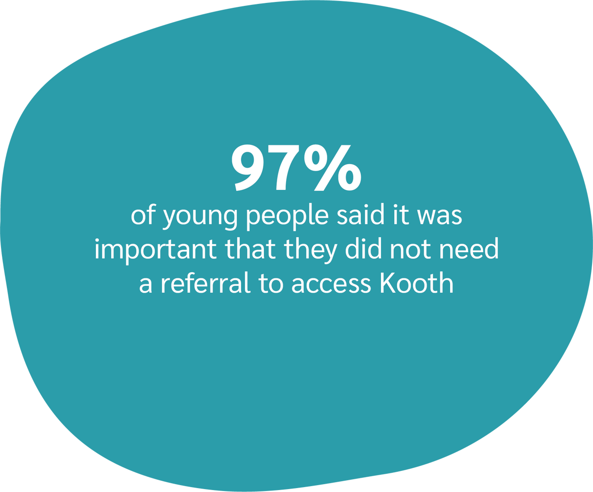 97% of young people said it was important that they did not need a referral to access Kooth